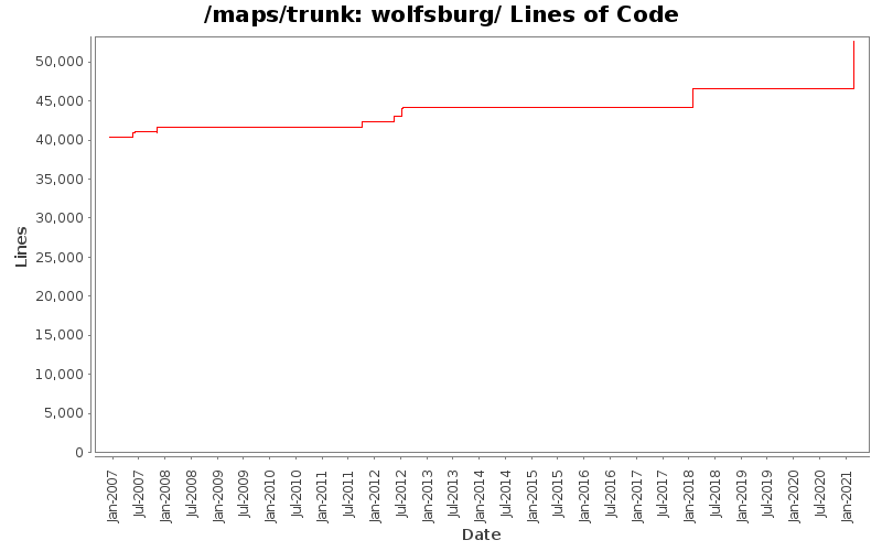 wolfsburg/ Lines of Code
