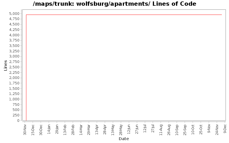 wolfsburg/apartments/ Lines of Code