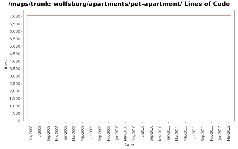 wolfsburg/apartments/pet-apartment/ Lines of Code