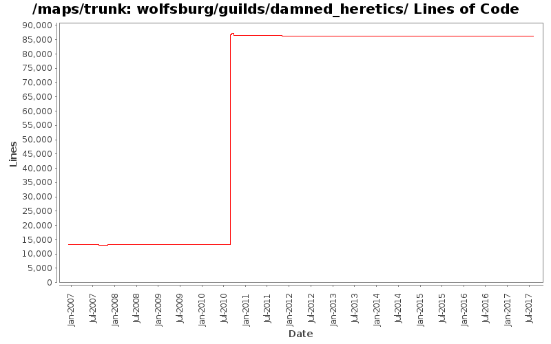 wolfsburg/guilds/damned_heretics/ Lines of Code