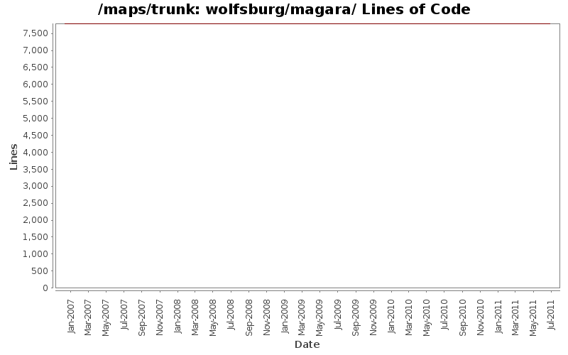 wolfsburg/magara/ Lines of Code
