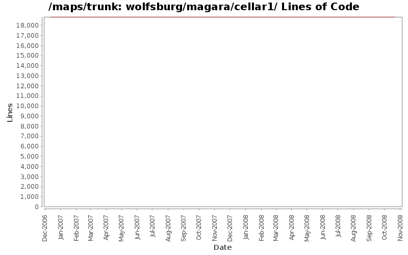 wolfsburg/magara/cellar1/ Lines of Code