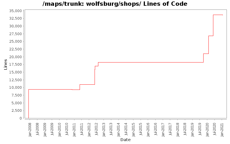 wolfsburg/shops/ Lines of Code