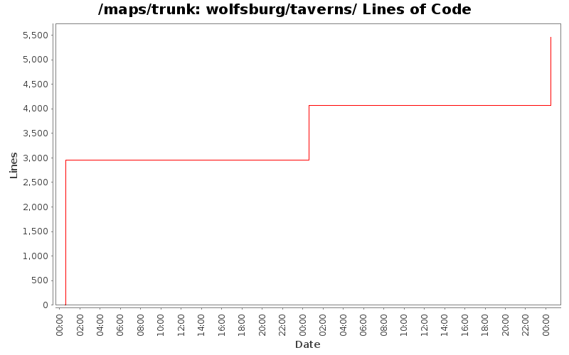 wolfsburg/taverns/ Lines of Code