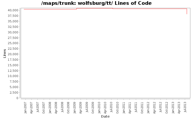 wolfsburg/tt/ Lines of Code