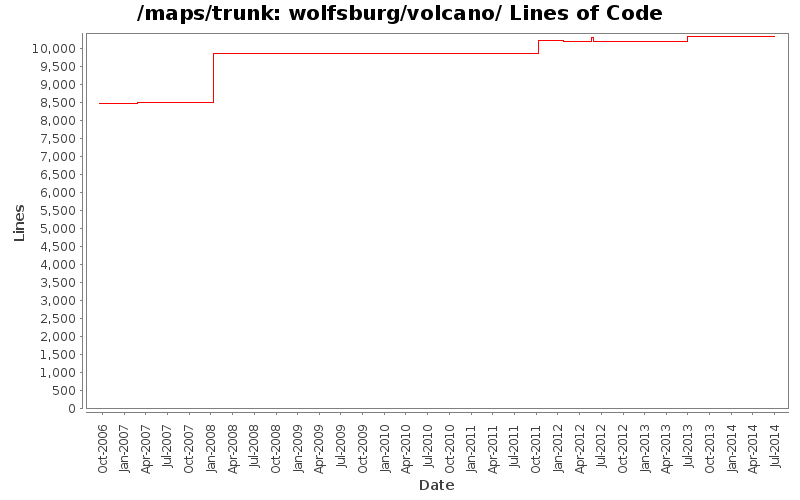 wolfsburg/volcano/ Lines of Code