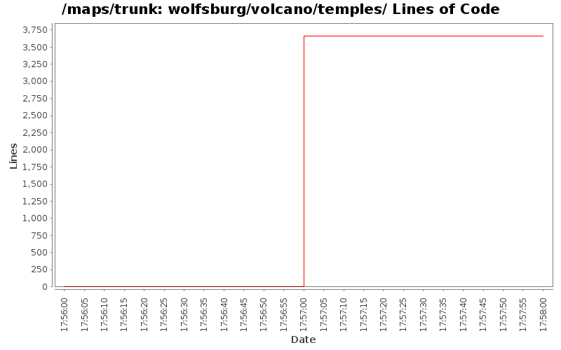 wolfsburg/volcano/temples/ Lines of Code