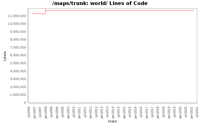 world/ Lines of Code