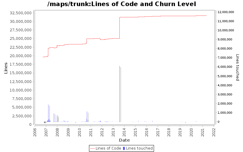 Lines of Code and Churn Level