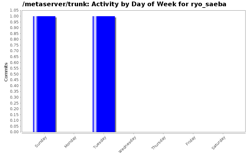 Activity by Day of Week for ryo_saeba