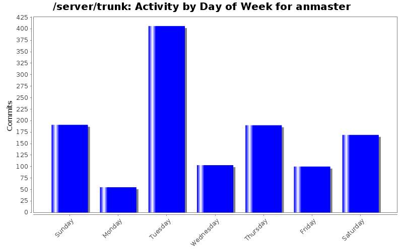 Activity by Day of Week for anmaster