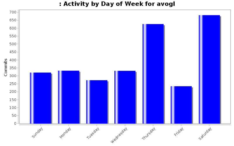 Activity by Day of Week for avogl