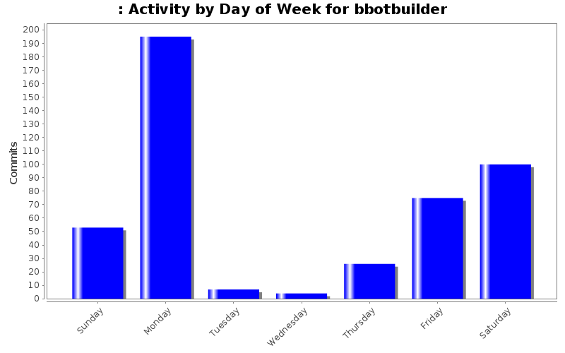Activity by Day of Week for bbotbuilder