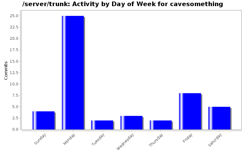 Activity by Day of Week for cavesomething