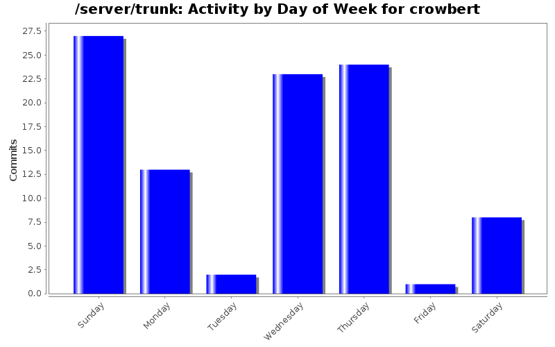 Activity by Day of Week for crowbert