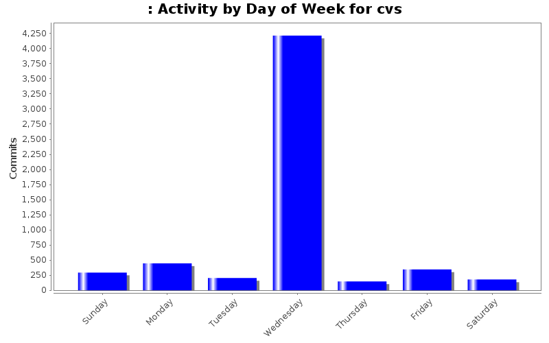 Activity by Day of Week for cvs