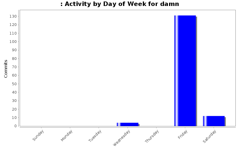 Activity by Day of Week for damn