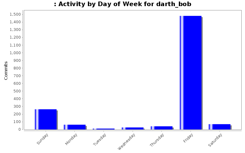 Activity by Day of Week for darth_bob