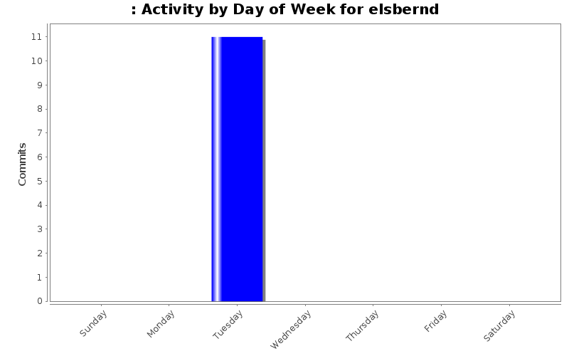 Activity by Day of Week for elsbernd