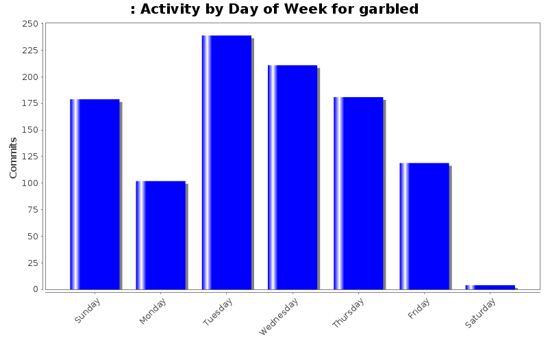 Activity by Day of Week for garbled