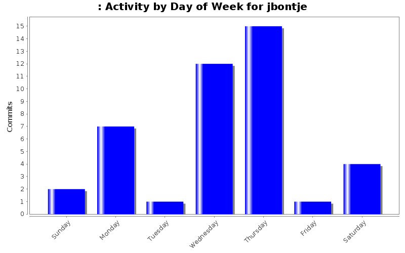 Activity by Day of Week for jbontje