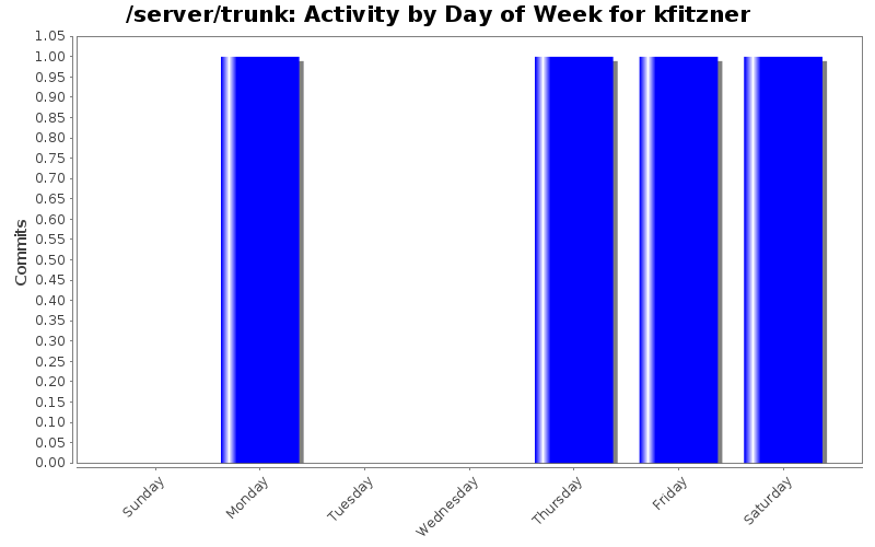 Activity by Day of Week for kfitzner