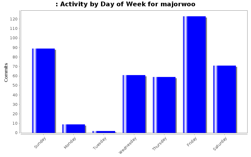 Activity by Day of Week for majorwoo
