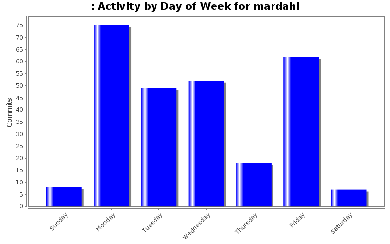 Activity by Day of Week for mardahl