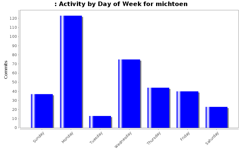 Activity by Day of Week for michtoen