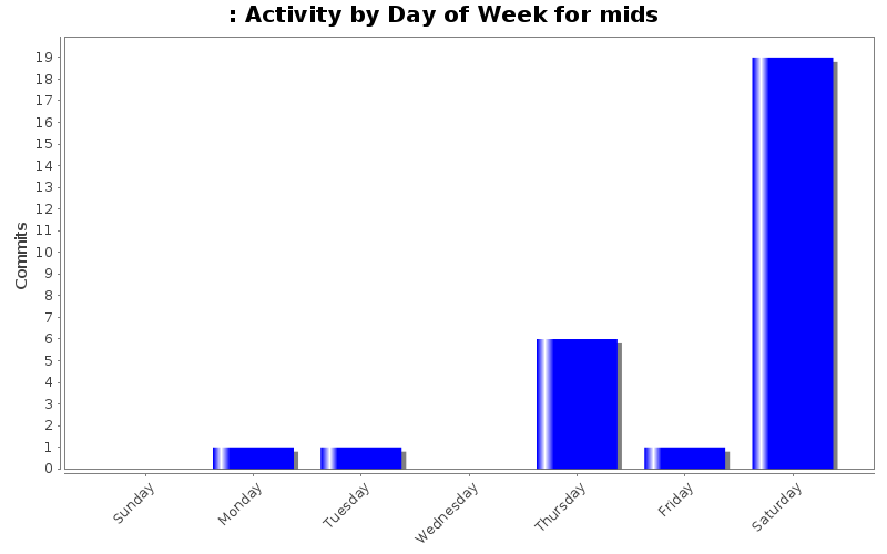 Activity by Day of Week for mids