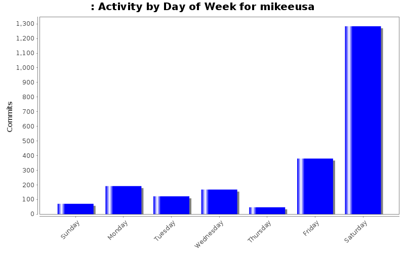 Activity by Day of Week for mikeeusa