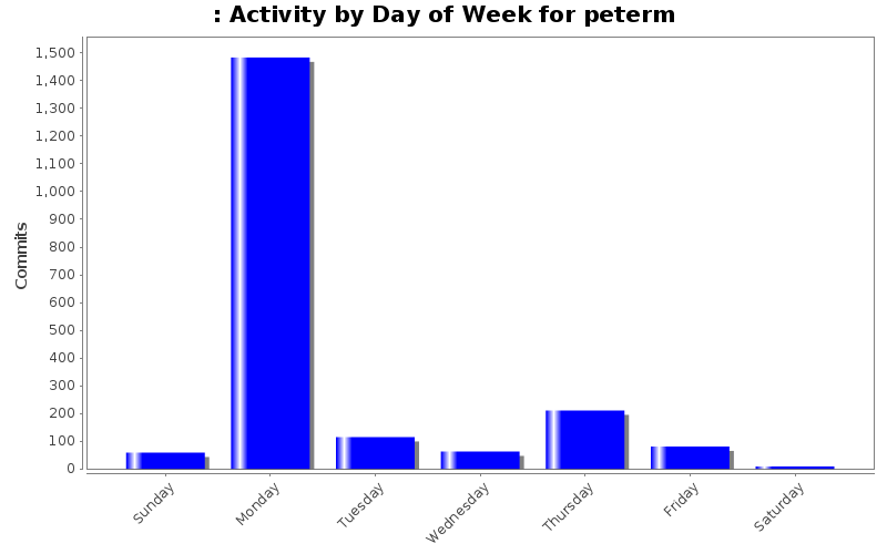 Activity by Day of Week for peterm
