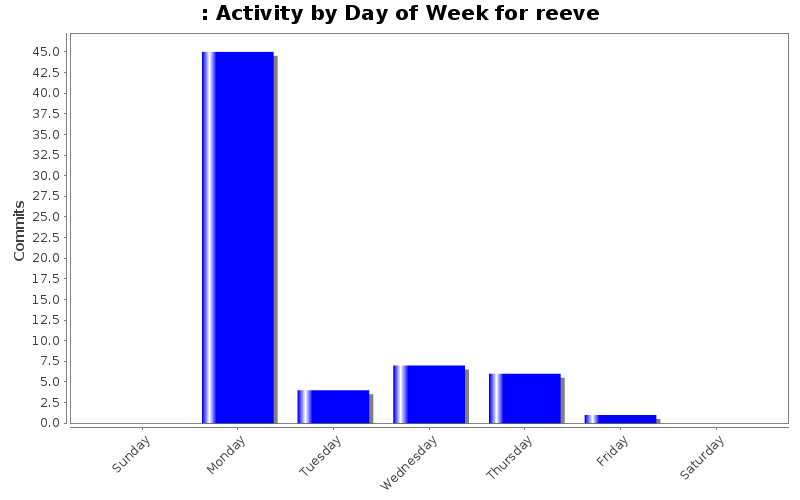 Activity by Day of Week for reeve