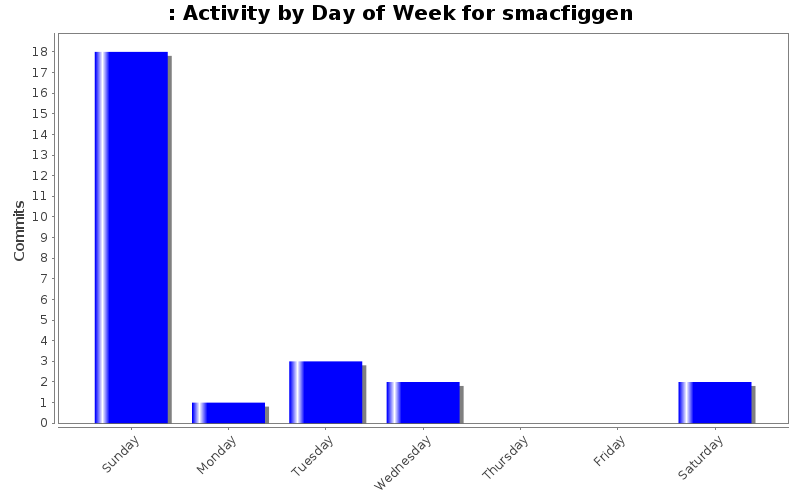 Activity by Day of Week for smacfiggen
