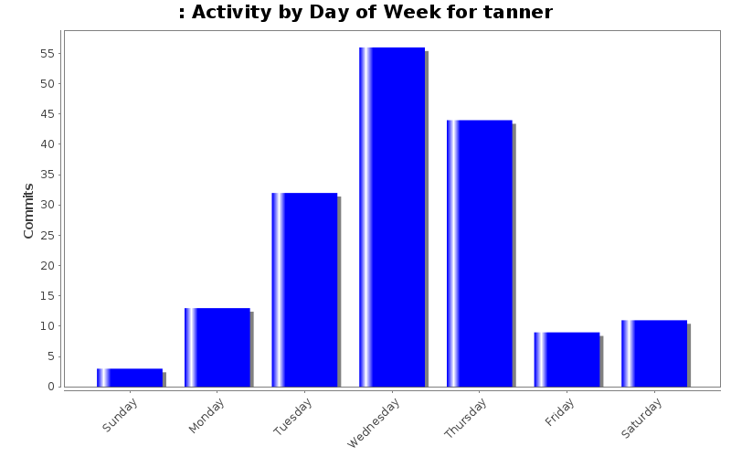 Activity by Day of Week for tanner