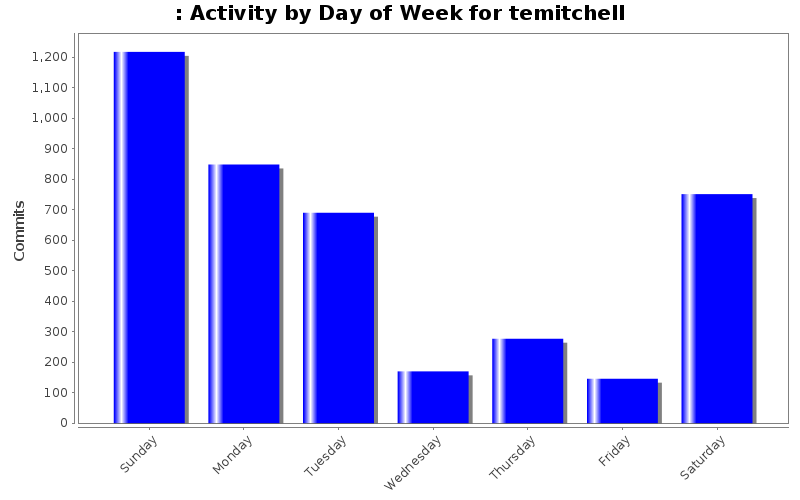 Activity by Day of Week for temitchell
