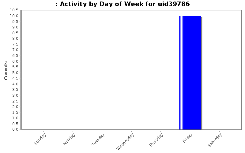 Activity by Day of Week for uid39786
