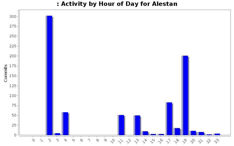 Activity by Hour of Day for Alestan