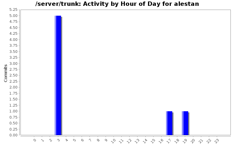 Activity by Hour of Day for alestan