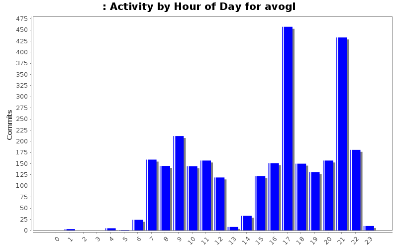 Activity by Hour of Day for avogl
