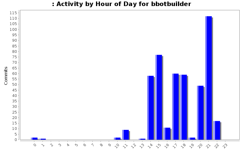 Activity by Hour of Day for bbotbuilder
