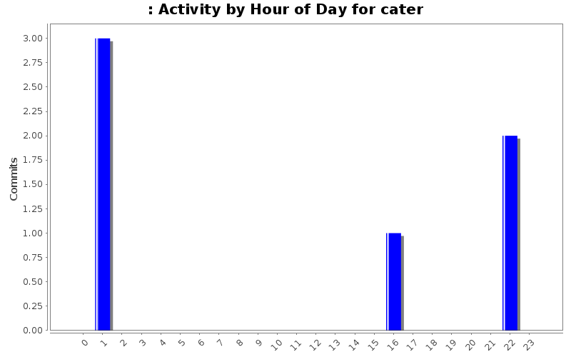Activity by Hour of Day for cater