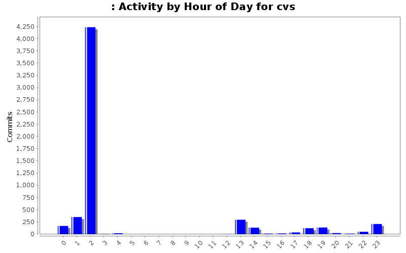 Activity by Hour of Day for cvs