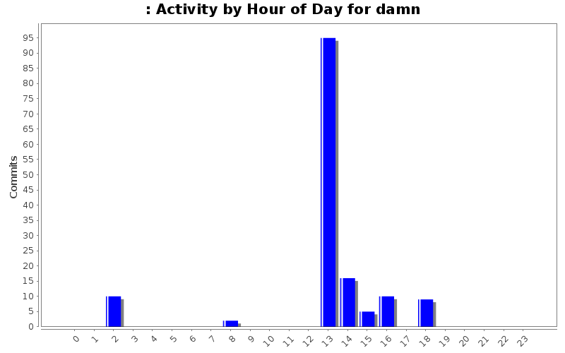 Activity by Hour of Day for damn