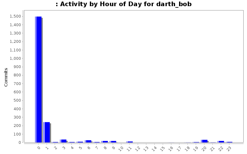 Activity by Hour of Day for darth_bob