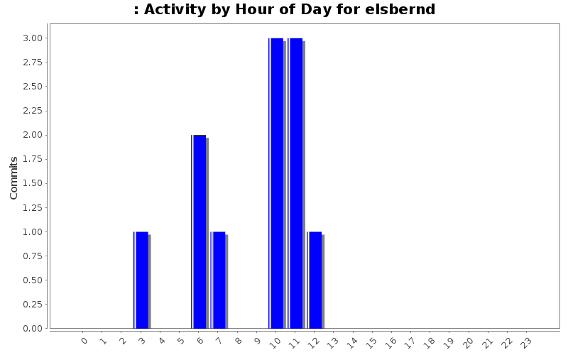 Activity by Hour of Day for elsbernd