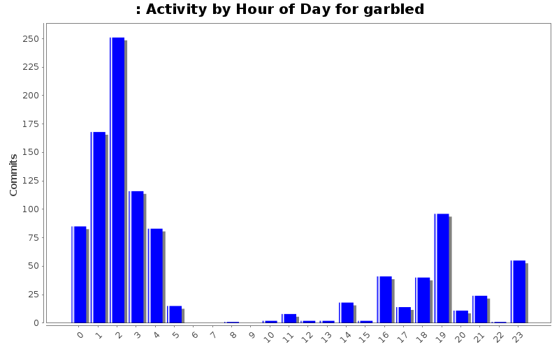 Activity by Hour of Day for garbled