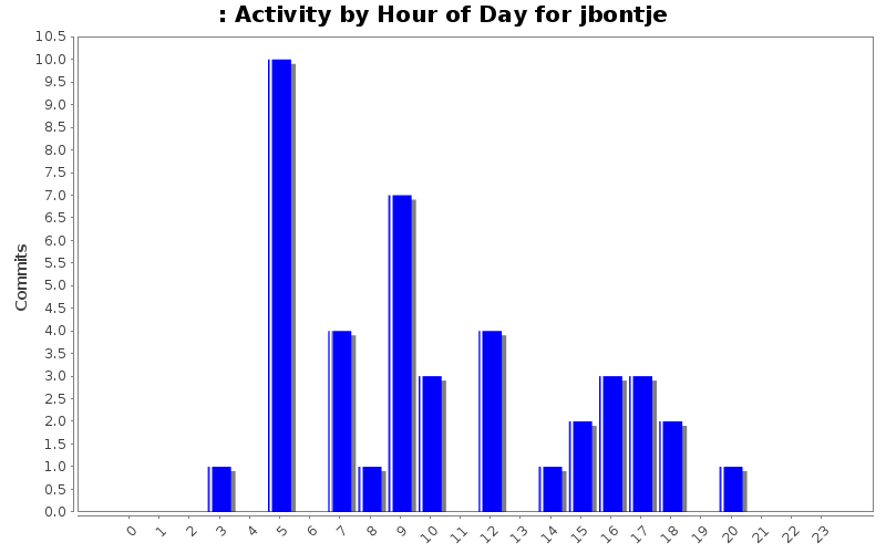 Activity by Hour of Day for jbontje