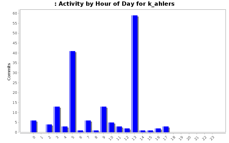 Activity by Hour of Day for k_ahlers