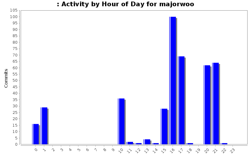 Activity by Hour of Day for majorwoo